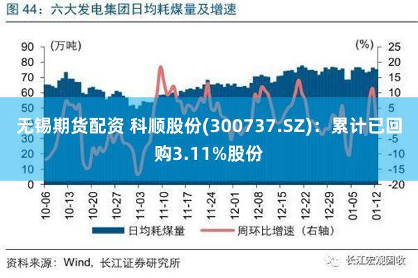 无锡期货配资 科顺股份(300737.SZ)：累计已回购3.11%股份